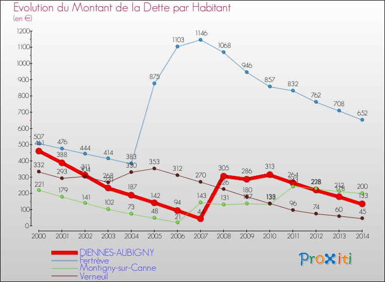 Evolution de la dette par habitant pour la commune de DIENNES-AUBIGNY et les communes proches de 2000 à 2014 Comparaison de la dette par habitant pour DIENNES-AUBIGNY et les communes voisines de 2000 à 2014