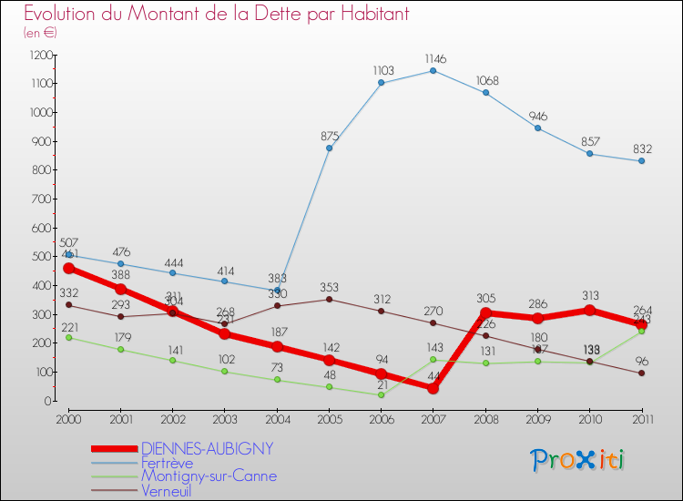 Evolution de la dette par habitant pour la commune de DIENNES-AUBIGNY et les communes proches Comparaison de la dette par habitant pour DIENNES-AUBIGNY et les communes voisines