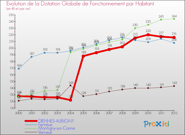 Evolution et montant de la dotation globale de fonctionnement par Habitant pour DIENNES-AUBIGNY et les communes proches Comparaison des dotations globales de fonctionnement par habitant pour DIENNES-AUBIGNY et les communes voisines