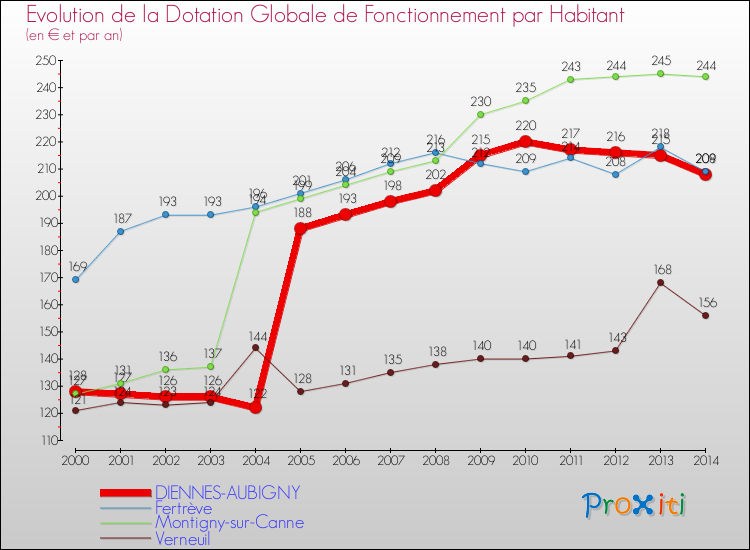 Evolution et montant de la dotation globale de fonctionnement par Habitant pour DIENNES-AUBIGNY et les communes proches de 2000 à 2014. Comparaison des dotations globales de fonctionnement par habitant pour DIENNES-AUBIGNY et les communes voisines de 2000 à 2014.