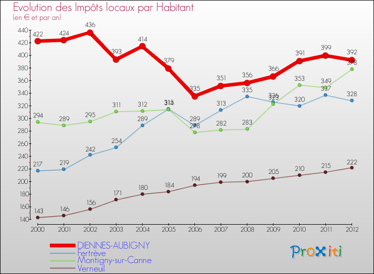 Evolution et montant des impôts locaux par Habitant pour DIENNES-AUBIGNY et les communes proches Comparaison des impôts locaux par habitant pour DIENNES-AUBIGNY et les communes voisines