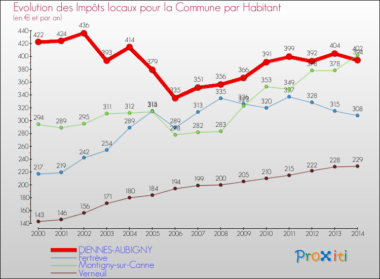 Evolution et montant des impôts locaux par Habitant pour DIENNES-AUBIGNY et les communes proches de 2000 à 2014 Comparaison des impôts locaux par habitant pour DIENNES-AUBIGNY et les communes voisines de 2000 à 2014
