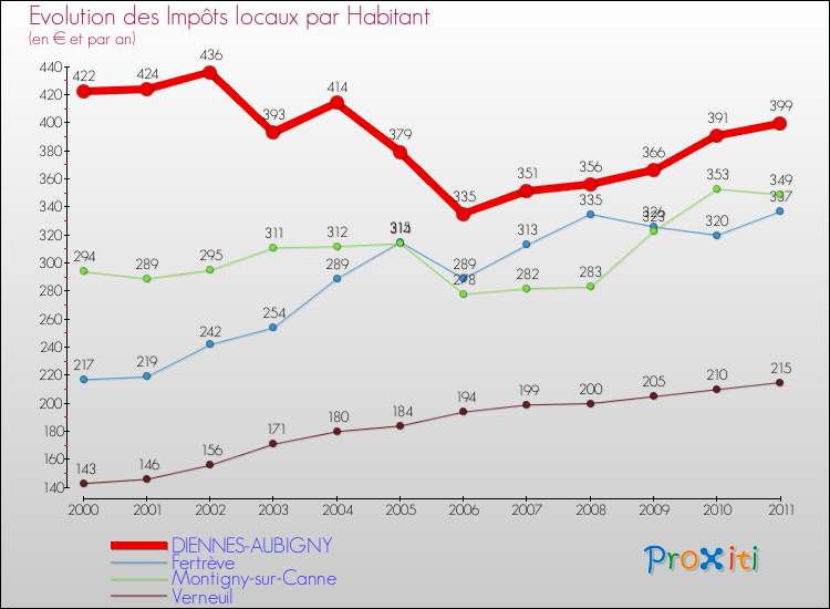 Evolution et montant des impôts locaux par Habitant pour DIENNES-AUBIGNY et les communes proches Comparaison des impôts locaux par habitant pour DIENNES-AUBIGNY et les communes voisines