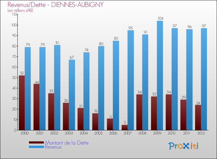 Evolution comparée de la dette et des revenus pour la commune de DIENNES-AUBIGNY de 2000 à 2012 Comparaison de la dette et des revenus pour DIENNES-AUBIGNY de 2000 à 2012