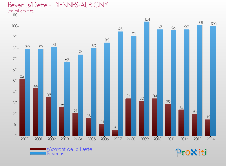 Evolution comparée de la dette et des revenus pour la commune de DIENNES-AUBIGNY de 2000 à 2014 Comparaison de la dette et des revenus pour DIENNES-AUBIGNY de 2000 à 2014