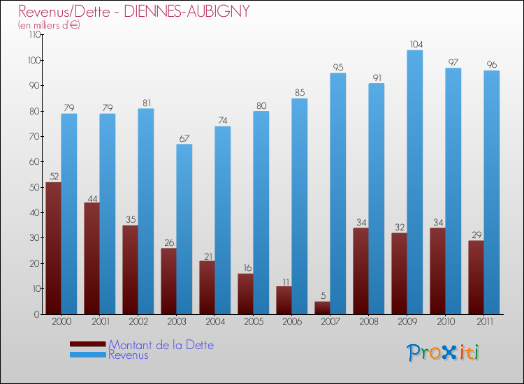 Evolution comparée de la dette et des revenus pour la commune de DIENNES-AUBIGNY de 2000 à 2011 Comparaison de la dette et des revenus pour DIENNES-AUBIGNY de 2000 à 2011