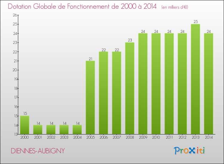 Evolution du montant de la Dotation Globale de Fonctionnement pour la commune de DIENNES-AUBIGNY de 2000 à 2014 Evolution du montant de la Dotation Globale de Fonctionnement pour DIENNES-AUBIGNY de 2000 à 2014