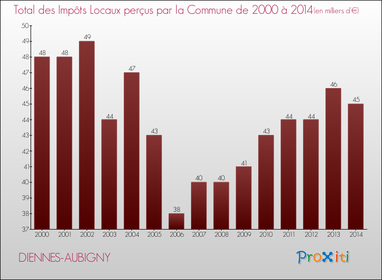 Evolution des Impôts Locaux pour la commune de DIENNES-AUBIGNY de 2000 à 2014 Evolution des Impôts Locaux pour DIENNES-AUBIGNY de 2000 à 2014