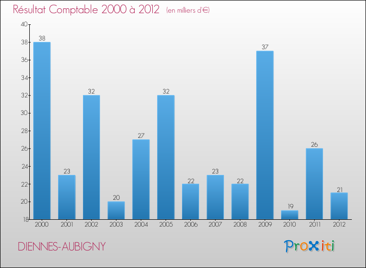 Evolution du résultat comptable pour la commune de DIENNES-AUBIGNY de 2000 à 2012 Evolution du résultat comptable pour DIENNES-AUBIGNY de 2000 à 2012