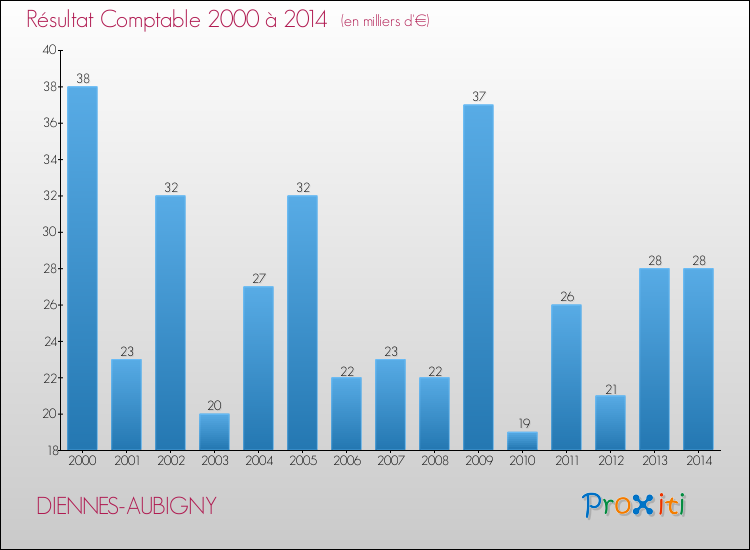 Evolution du résultat comptable pour la commune de DIENNES-AUBIGNY de 2000 à 2014 Evolution du résultat comptable pour DIENNES-AUBIGNY de 2000 à 2014