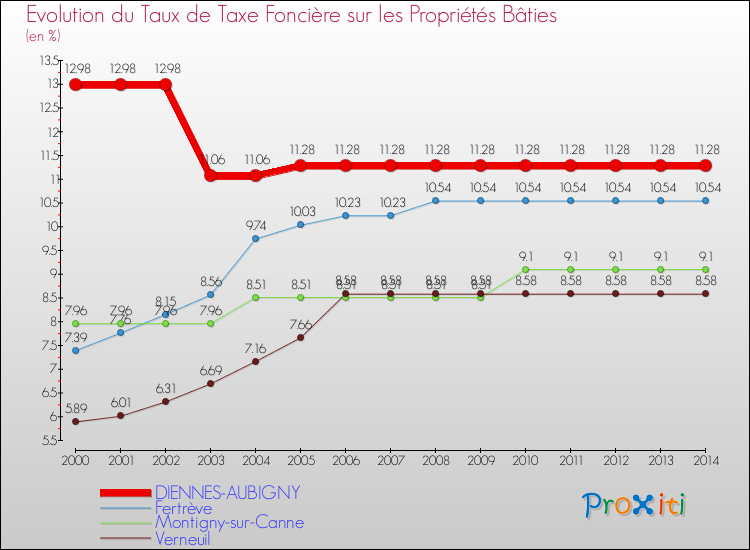 Evolution du taux de la taxe foncière sur le bati pour DIENNES-AUBIGNY et les communes proches de 2000 à 2014 Comparaison des taux de taxe foncière sur le bati pour DIENNES-AUBIGNY et les communes voisines de 2000 à 2014