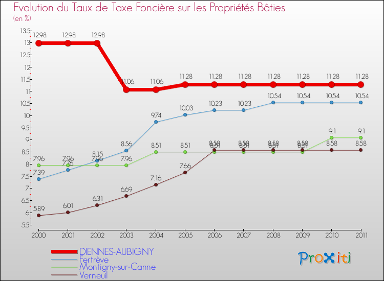 Evolution du taux de la taxe foncière sur le bati pour DIENNES-AUBIGNY et les communes proches Comparaison des taux de taxe foncière sur le bati pour DIENNES-AUBIGNY et les communes voisines
