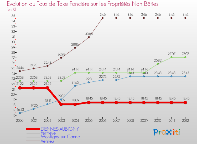 Evolution du taux de la taxe foncière sur les immeubles et terrains non batis pour DIENNES-AUBIGNY et les communes proches de 2000 à 2012 Comparaison des taux de la taxe foncière sur les immeubles et terrains non batis pour DIENNES-AUBIGNY et les communes voisines de 2000 à 2012