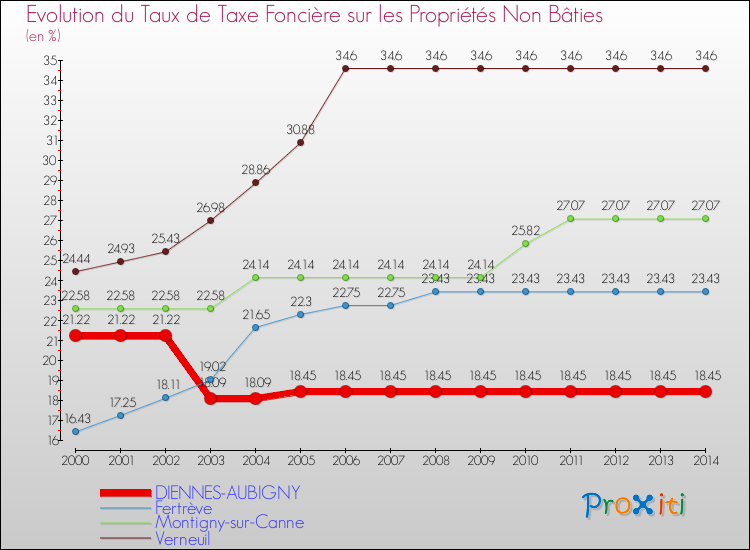 Evolution du taux de la taxe foncière sur les immeubles et terrains non batis pour DIENNES-AUBIGNY et les communes proches de 2000 à 2014 Comparaison des taux de la taxe foncière sur les immeubles et terrains non batis pour DIENNES-AUBIGNY et les communes voisines de 2000 à 2014