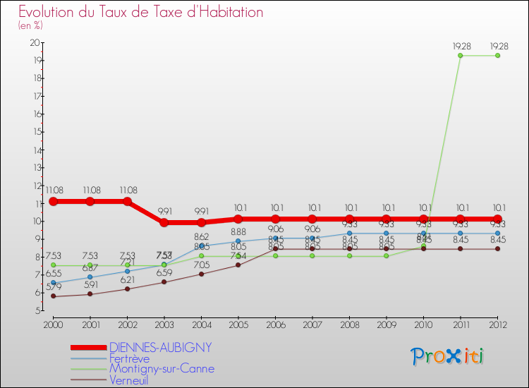 Evolution du taux de la taxe d'habitation pour DIENNES-AUBIGNY et les communes proches Comparaison des taux de la taxe d'habitation pour DIENNES-AUBIGNY et les communes voisines