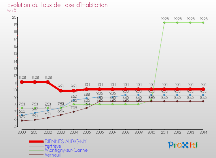 Evolution du taux de la taxe d'habitation pour DIENNES-AUBIGNY et les communes proches de 2000 à 2014 Comparaison des taux de la taxe d'habitation pour DIENNES-AUBIGNY et les communes voisines de 2000 à 2014