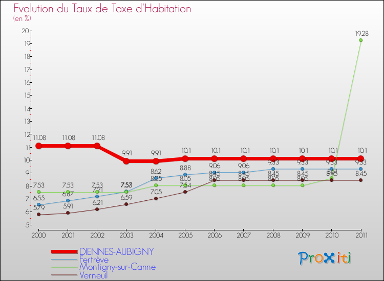 Evolution du taux de la taxe d'habitation pour DIENNES-AUBIGNY et les communes proches Comparaison des taux de la taxe d'habitation pour DIENNES-AUBIGNY et les communes voisines