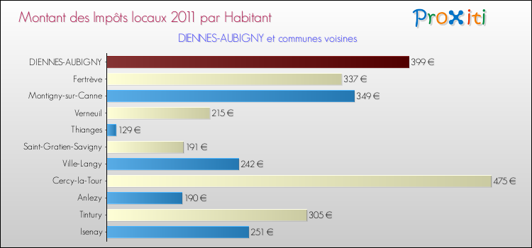 Montant des impôts locaux par Habitant pour DIENNES-AUBIGNY et les communes proches Comparaison des impôts locaux par habitant pour DIENNES-AUBIGNY et les communes voisines