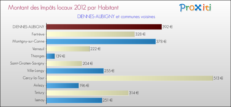 Montant des impôts locaux par Habitant pour DIENNES-AUBIGNY et les communes proches Comparaison des impôts locaux par habitant pour DIENNES-AUBIGNY et les communes voisines