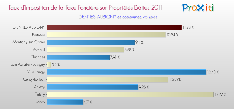 Taux d'imposition de la taxe foncière sur le bati 2011 pour DIENNES-AUBIGNY et les communes proches Comparaison des taux d'imposition de la taxe foncière sur le bati 2011 pour DIENNES-AUBIGNY et les communes voisines