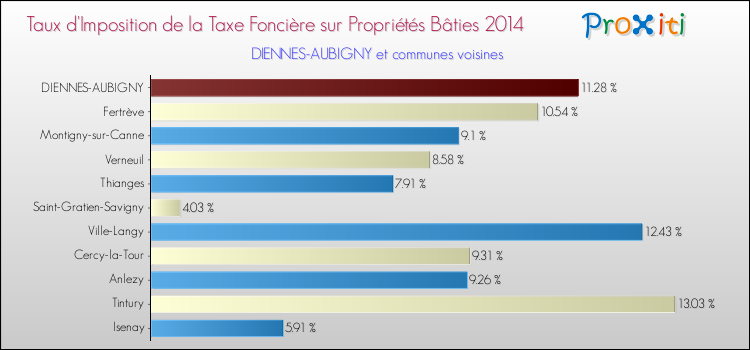 Taux d'imposition de la taxe foncière sur le bati 2014 pour DIENNES-AUBIGNY et les communes proches Comparaison des taux d'imposition de la taxe foncière sur le bati 2014 pour DIENNES-AUBIGNY et les communes voisines