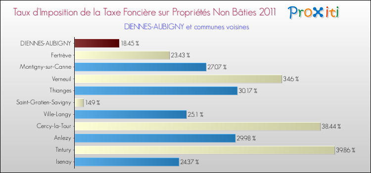 Taux d'imposition de la taxe foncière sur les immeubles et terrains non batis 2011 pour DIENNES-AUBIGNY et les communes proches Comparaison des taux d'imposition de la taxe foncière sur les immeubles et terrains non batis 2011 pour DIENNES-AUBIGNY et les communes voisines