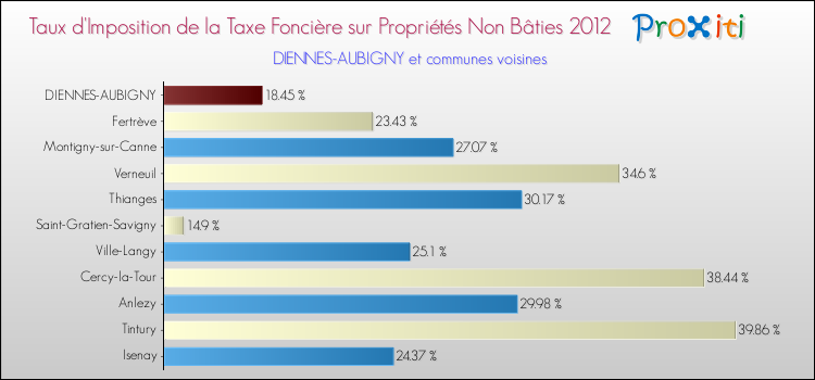 Taux d'imposition de la taxe foncière sur les immeubles et terrains non batis 2012 pour DIENNES-AUBIGNY et les communes proches Comparaison des taux d'imposition de la taxe foncière sur les immeubles et terrains non batis 2012 pour DIENNES-AUBIGNY et les communes voisines