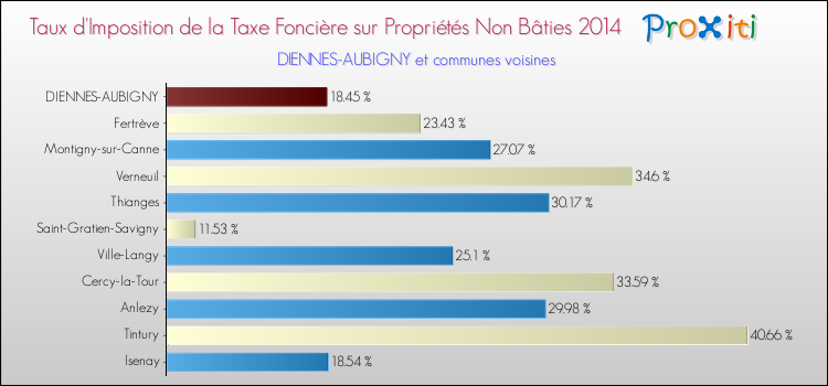 Taux d'imposition de la taxe foncière sur les immeubles et terrains non batis 2014 pour DIENNES-AUBIGNY et les communes proches Comparaison des taux d'imposition de la taxe foncière sur les immeubles et terrains non batis 2014 pour DIENNES-AUBIGNY et les communes voisines
