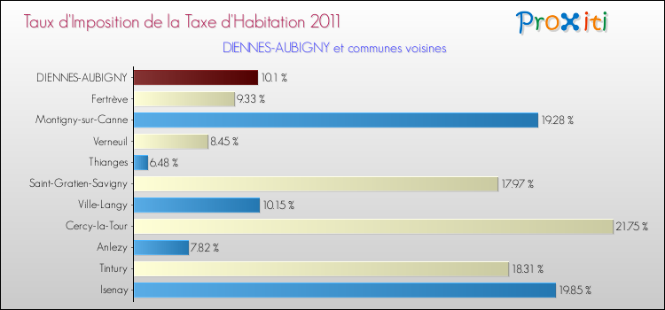 Taux d'imposition de la taxe d'habitation 2011 pour DIENNES-AUBIGNY et les communes proches Comparaison des taux d'imposition de la taxe d'habitation 2011 pour DIENNES-AUBIGNY et les communes voisines