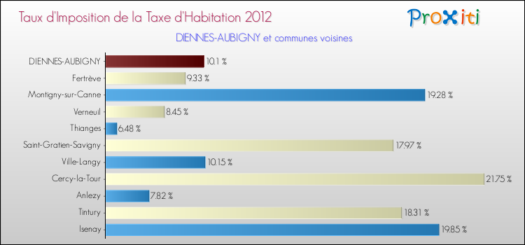 Taux d'imposition de la taxe d'habitation 2012 pour DIENNES-AUBIGNY et les communes proches Comparaison des taux d'imposition de la taxe d'habitation 2012 pour DIENNES-AUBIGNY et les communes voisines