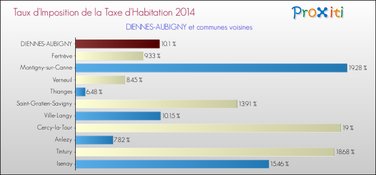 Taux d'imposition de la taxe d'habitation 2014 pour DIENNES-AUBIGNY et les communes proches Comparaison des taux d'imposition de la taxe d'habitation 2014 pour DIENNES-AUBIGNY et les communes voisines