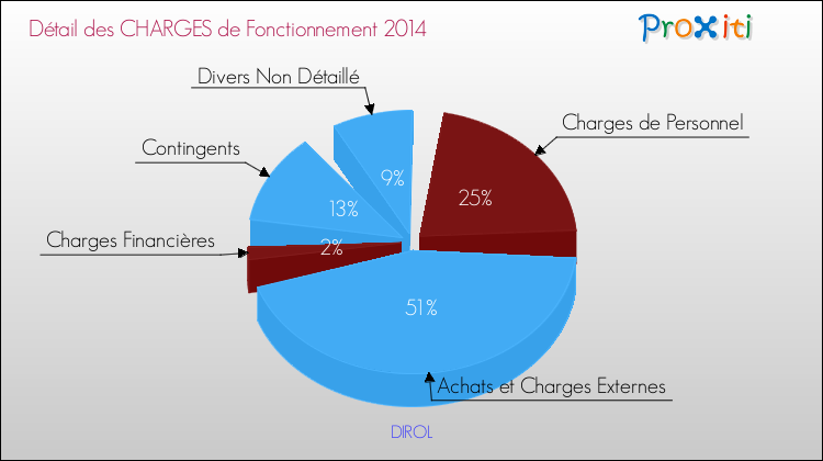 Décomposition des Charges de Fonctionnement 2014 de la commune de DIROL Charges de Fonctionnement 2014 pour la commune de DIROL
