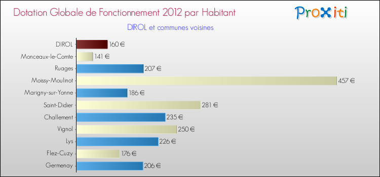Montant des dotations globales de fonctionnement DGF par Habitant pour DIROL et les communes proches Comparaison des des dotations globales de fonctionnement DGF par habitant pour DIROL et les communes voisines