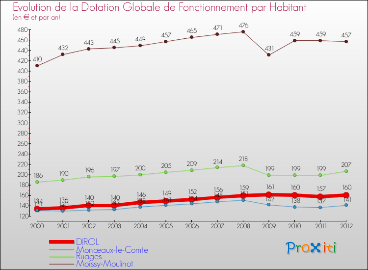 Evolution et montant de la dotation globale de fonctionnement par Habitant pour DIROL et les communes proches Comparaison des dotations globales de fonctionnement par habitant pour DIROL et les communes voisines