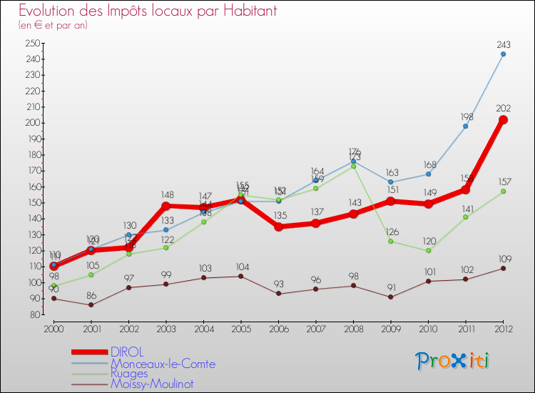 Evolution et montant des impôts locaux par Habitant pour DIROL et les communes proches Comparaison des impôts locaux par habitant pour DIROL et les communes voisines