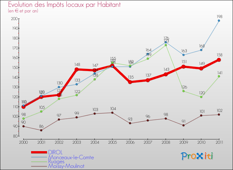 Evolution et montant des impôts locaux par Habitant pour DIROL et les communes proches Comparaison des impôts locaux par habitant pour DIROL et les communes voisines
