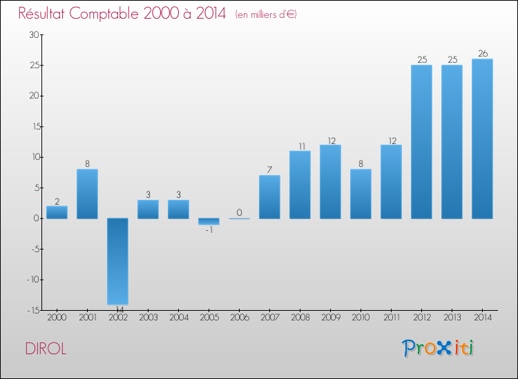 Evolution du résultat comptable pour la commune de DIROL de 2000 à 2014 Evolution du résultat comptable pour DIROL de 2000 à 2014