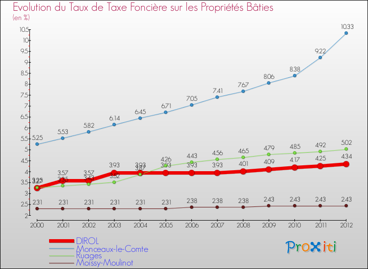 Evolution du taux de la taxe foncière sur le bati pour DIROL et les communes proches de 2000 à 2012 Comparaison des taux de taxe foncière sur le bati pour DIROL et les communes voisines de 2000 à 2012