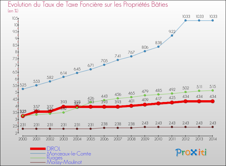 Evolution du taux de la taxe foncière sur le bati pour DIROL et les communes proches de 2000 à 2014 Comparaison des taux de taxe foncière sur le bati pour DIROL et les communes voisines de 2000 à 2014