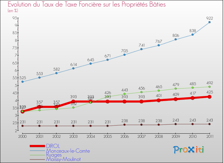 Evolution du taux de la taxe foncière sur le bati pour DIROL et les communes proches Comparaison des taux de taxe foncière sur le bati pour DIROL et les communes voisines