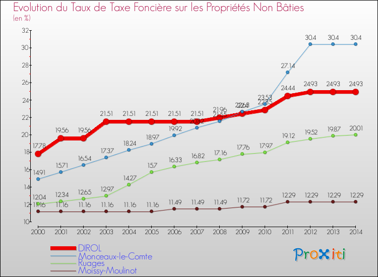 Evolution du taux de la taxe foncière sur les immeubles et terrains non batis pour DIROL et les communes proches de 2000 à 2014 Comparaison des taux de la taxe foncière sur les immeubles et terrains non batis pour DIROL et les communes voisines de 2000 à 2014