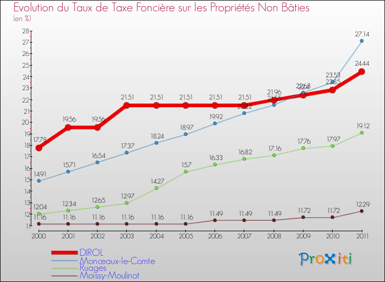 Evolution du taux de la taxe foncière sur les immeubles et terrains non batis pour DIROL et les communes proches Comparaison des taux de la taxe foncière sur les immeubles et terrains non batis pour DIROL et les communes voisines
