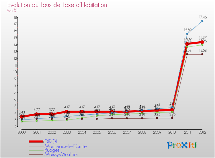 Evolution du taux de la taxe d'habitation pour DIROL et les communes proches Comparaison des taux de la taxe d'habitation pour DIROL et les communes voisines