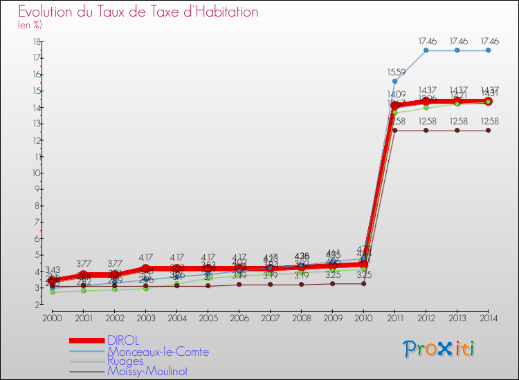 Evolution du taux de la taxe d'habitation pour DIROL et les communes proches de 2000 à 2014 Comparaison des taux de la taxe d'habitation pour DIROL et les communes voisines de 2000 à 2014