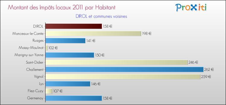 Montant des impôts locaux par Habitant pour DIROL et les communes proches Comparaison des impôts locaux par habitant pour DIROL et les communes voisines