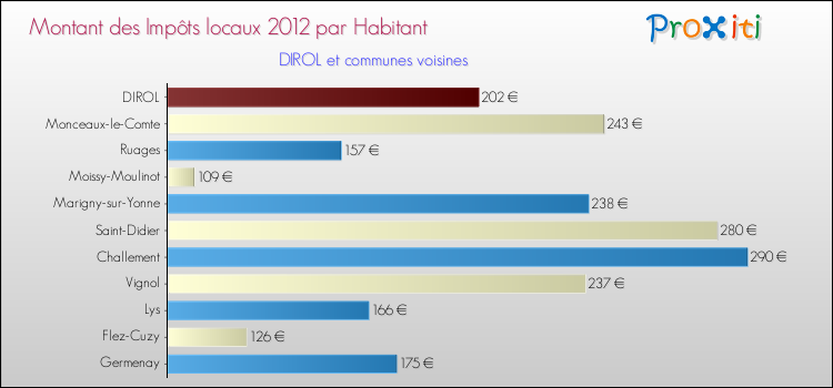 Montant des impôts locaux par Habitant pour DIROL et les communes proches Comparaison des impôts locaux par habitant pour DIROL et les communes voisines