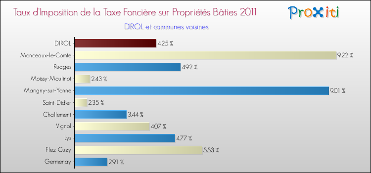Taux d'imposition de la taxe foncière sur le bati 2011 pour DIROL et les communes proches Comparaison des taux d'imposition de la taxe foncière sur le bati 2011 pour DIROL et les communes voisines