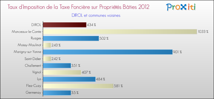 Taux d'imposition de la taxe foncière sur le bati 2012 pour DIROL et les communes proches Comparaison des taux d'imposition de la taxe foncière sur le bati 2012 pour DIROL et les communes voisines