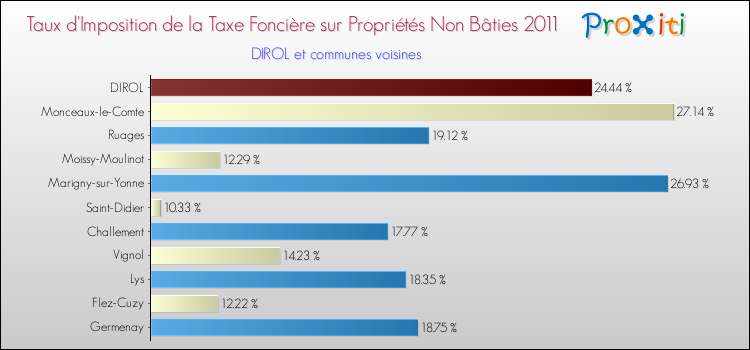 Taux d'imposition de la taxe foncière sur les immeubles et terrains non batis 2011 pour DIROL et les communes proches Comparaison des taux d'imposition de la taxe foncière sur les immeubles et terrains non batis 2011 pour DIROL et les communes voisines