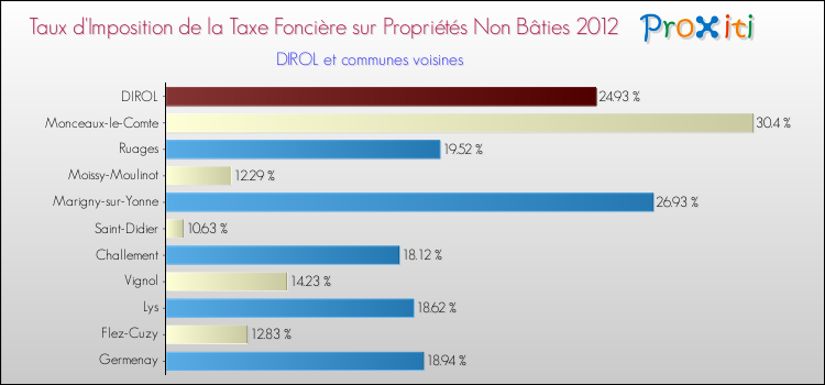 Taux d'imposition de la taxe foncière sur les immeubles et terrains non batis 2012 pour DIROL et les communes proches Comparaison des taux d'imposition de la taxe foncière sur les immeubles et terrains non batis 2012 pour DIROL et les communes voisines